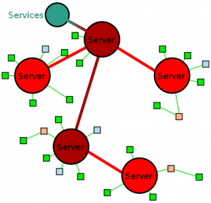 Illustration du réseau Irc (source Wikipedia)